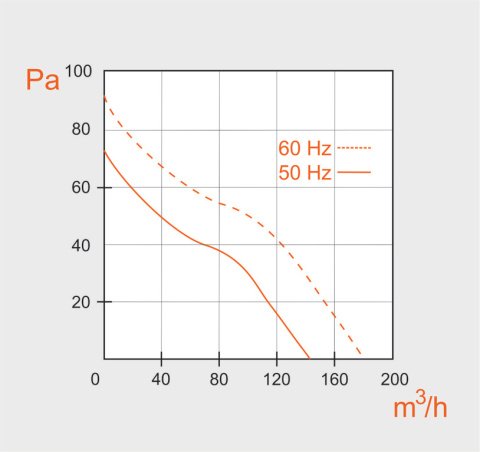 Wentylator wysokotemperaturowe VOK 100/120mm