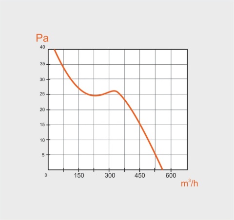 Wentylator przemysłowy serii PVO 154/2 Bardzo wydajny